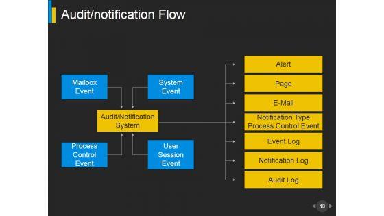 Business_Continuity_Audit_Program_And_Checklist_Ppt_PowerPoint_Presentation_Complete_Deck_With_Slides_Slide_10.jpg