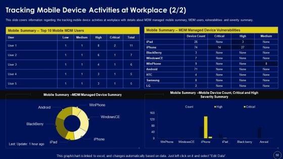 Business_Mobile_Device_Security_Management_And_Mitigation_Ppt_PowerPoint_Presentation_Complete_Deck_With_Slides_Slide_50.jpg