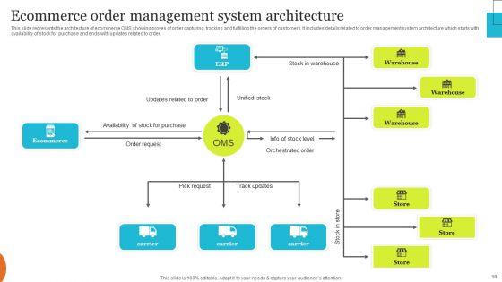 Implementing_Effective_Ecommerce_Managemnet_Platform_Ppt_PowerPoint_Presentation_Complete_Deck_With_Slides_Slide_18.jpg