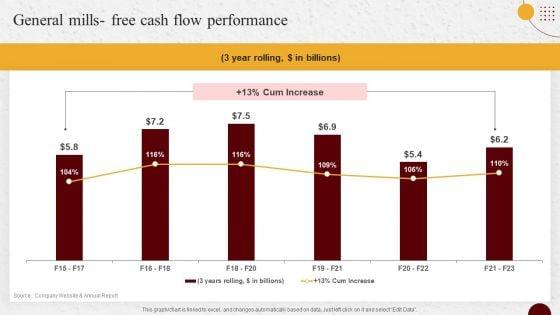 Industry_Report_Of_Packaged_Food_Products_Part_2_General_Mills_Free_Cash_Flow_Performance_Sample_PDF_Slide_1.jpg