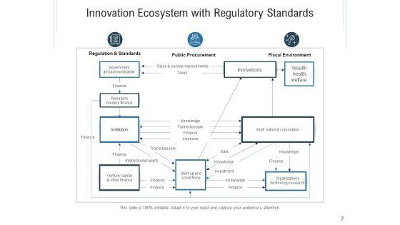 Inventive_Organizational_Environment_Innovation_Ecosystem_Ppt_PowerPoint_Presentation_Complete_Deck_Slide_7.jpg