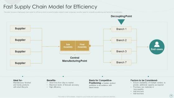 Learning_Various_Supply_Chain_Models_To_Optimize_Asset_Employment_Ppt_PowerPoint_Presentation_Complete_Deck_With_Slides_Slide_15.jpg
