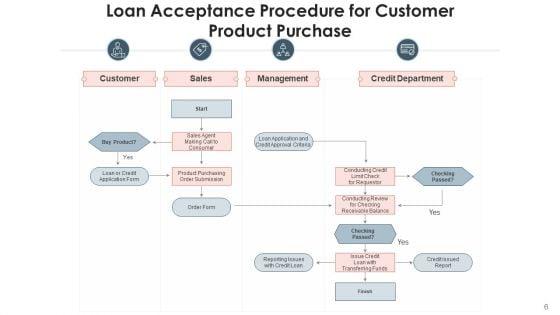 Loan_Acceptance_Procedure_Credit_Department_Ppt_PowerPoint_Presentation_Complete_Deck_With_Slides_Slide_6.jpg