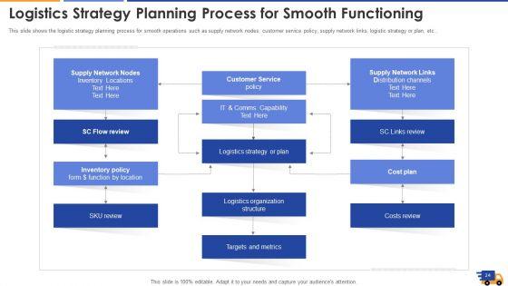 Logistics_Approach_To_Improve_Supply_Chain_Performance_Ppt_PowerPoint_Presentation_Complete_With_Slides_Slide_24.jpg