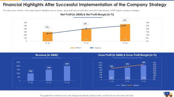 Logistics_Approach_To_Improve_Supply_Chain_Performance_Ppt_PowerPoint_Presentation_Complete_With_Slides_Slide_33.jpg