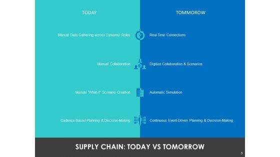 Modifying_Supply_Chain_Digitally_Ppt_PowerPoint_Presentation_Complete_Deck_With_Slides_Slide_3.jpg