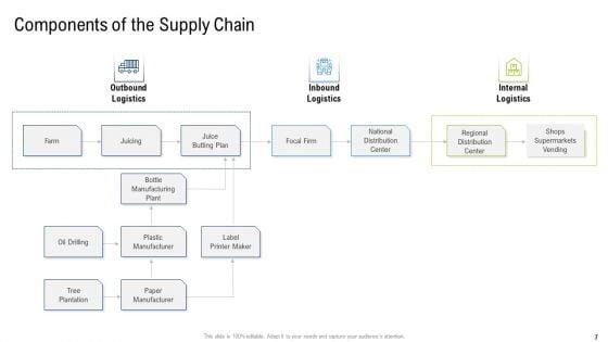 Multiple_Phases_For_Supply_Chain_Management_Ppt_PowerPoint_Presentation_Complete_With_Slides_Slide_7.jpg