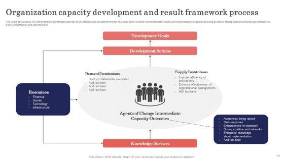 Organizational_Capacity_Development_Ppt_PowerPoint_Presentation_Complete_Deck_With_Slides_Slide_11.jpg