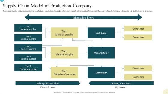 Production_Supply_Chain_Management_Ppt_PowerPoint_Presentation_Complete_Deck_With_Slides_Slide_4.jpg