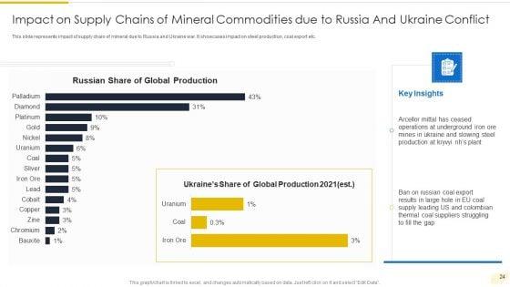 Russia_Ukraine_War_Influence_On_International_Supply_Chain_Ppt_PowerPoint_Presentation_Complete_Deck_With_Slides_Slide_24.jpg