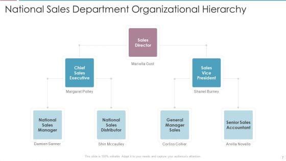 Sales_Department_Hierarchy_Ppt_PowerPoint_Presentation_Complete_Deck_With_Slides_Slide_7.jpg