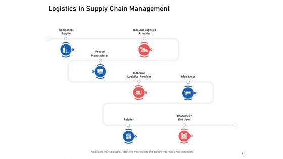 Supply_Chain_Logistics_Ppt_PowerPoint_Presentation_Complete_Deck_With_Slides_Slide_8.jpg