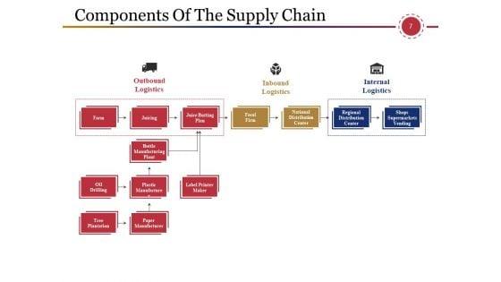 Supply_Chain_Management_And_Logistics_Ppt_PowerPoint_Presentation_Complete_Deck_With_Slides_Slide_7.jpg