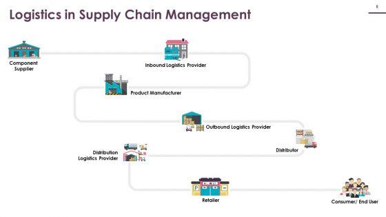 Supply_Chain_Management_Logistics_Ppt_PowerPoint_Presentation_Complete_Deck_With_Slides_Slide_8.jpg