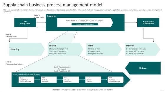 Supply_Chain_Management_Model_Ppt_PowerPoint_Presentation_Complete_Deck_With_Slides_Slide_11.jpg