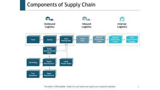 Supply_Chain_Management_Outline_Ppt_PowerPoint_Presentation_Complete_Deck_With_Slides_Slide_6.jpg