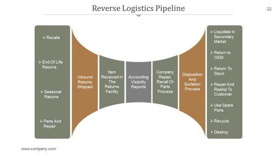 Supply_Chain_Management_PowerPoint_Presentation_Complete_Deck_With_Slides_Slide_22.jpg