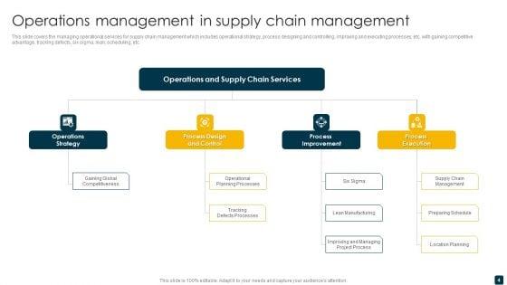 Supply_Chain_Management_Ppt_PowerPoint_Presentation_Complete_Deck_Slide_4.jpg