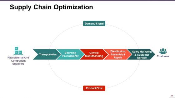 Supply_Chain_Management_Ppt_PowerPoint_Presentation_Complete_Deck_With_Slides_Slide_55.jpg